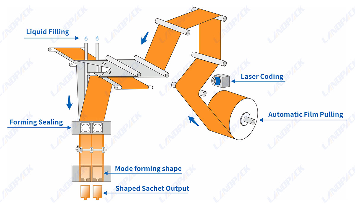 Automatic Juice Sachet Pouch Packing Machine | Special-Shaped Bags Packing Machine