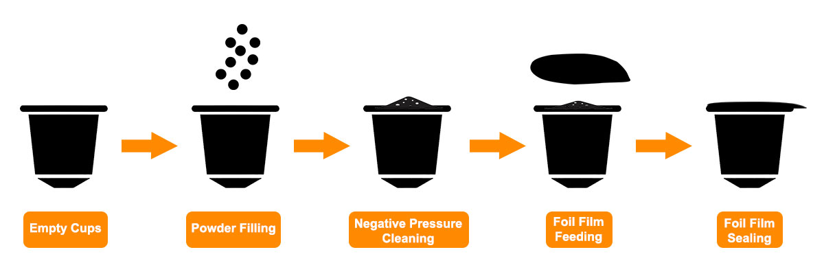 Automatic Coffee Capsules Filling and Sealing Machine