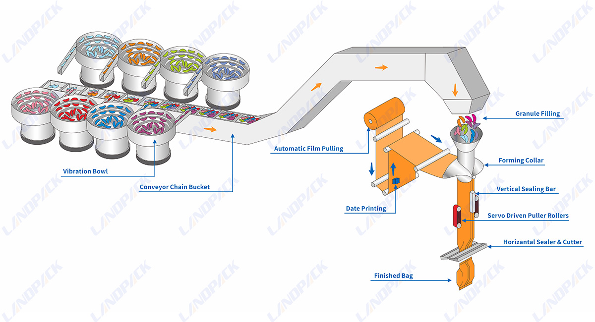 Gummy Counting Packaging Machines | Packing Solutions
