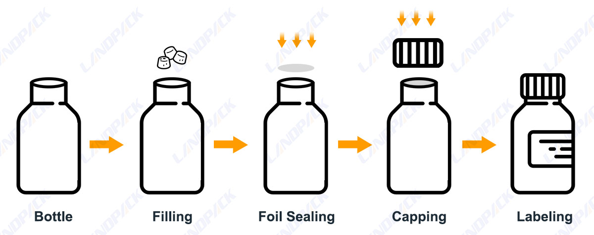 Automatic Gummy Bottle Filling Machine with Aluminum Foil Sealing Labeling Machine
