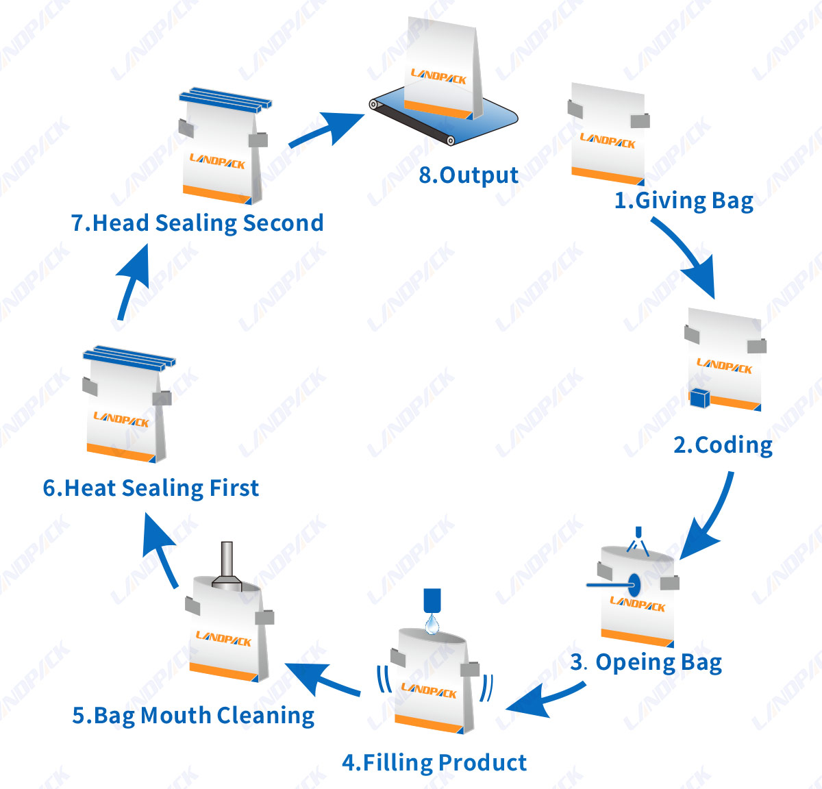 Mayonnaise Spout Pouch Filling Sealing Machine | Rotary Doypack Pouch Packing Machine