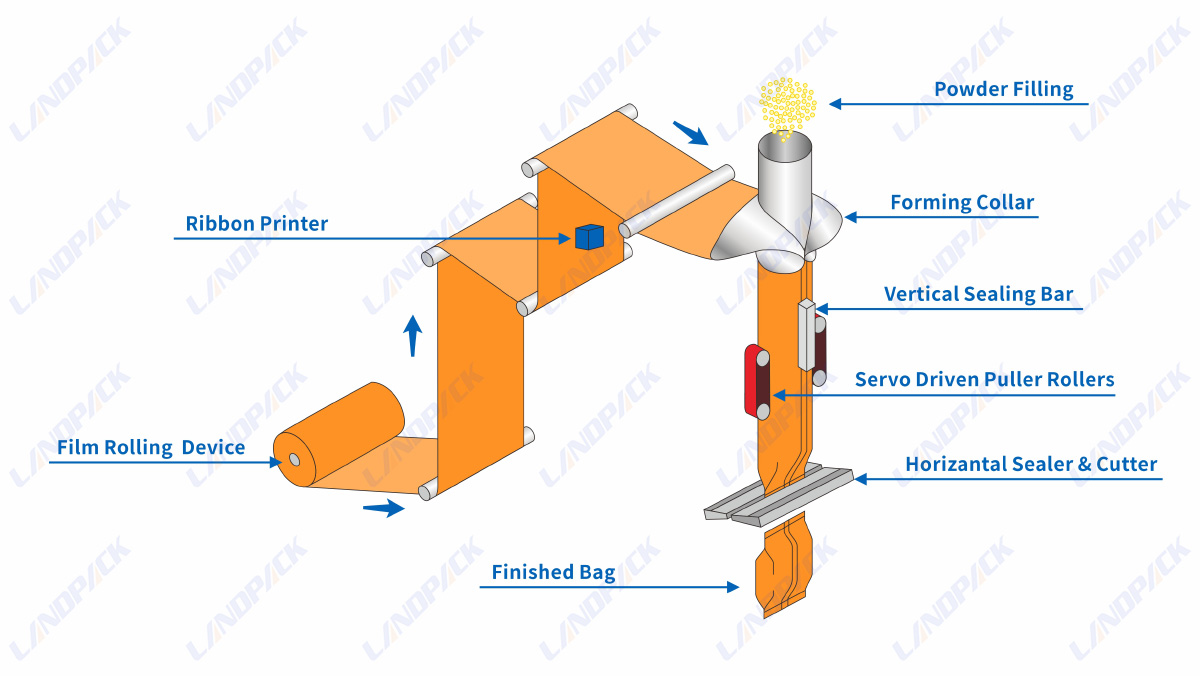 Automatic Flour Packing Machine Vertical Powder Packaging Machine with Industrial Vacuum