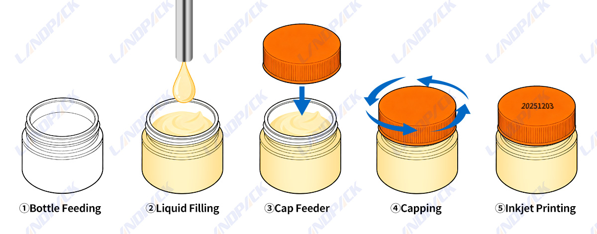 Automatic Paste Filling Line | Cream Lotion Liquid Filling Capping Machine