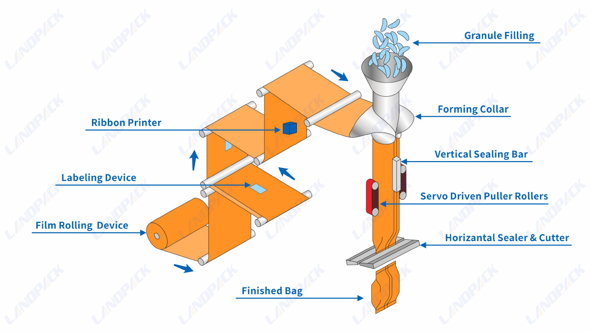 Automatic Dry Fruit Packing Machine | Raisin Vertical Pouch Packaging Machine