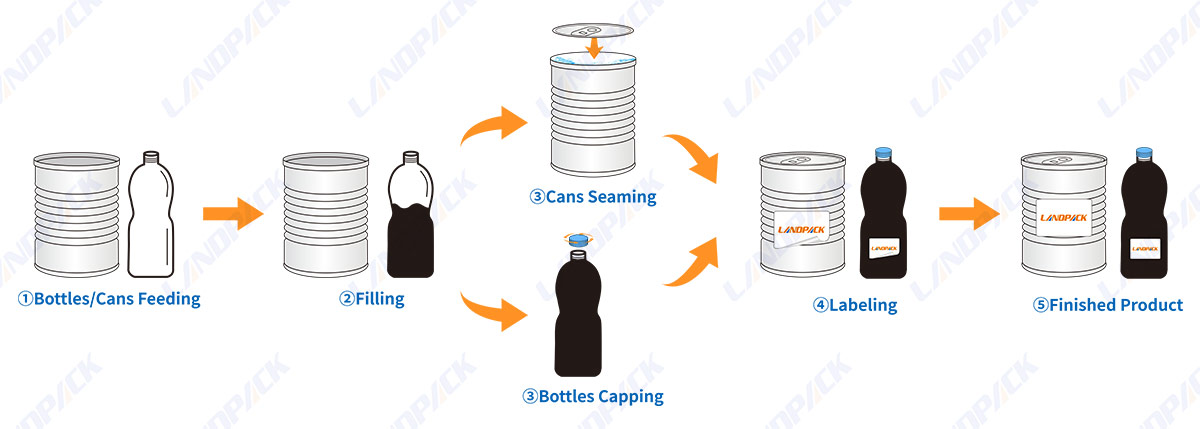 Honey Filling Machine | Automatic Bottles Cans Liquid Filling Machine