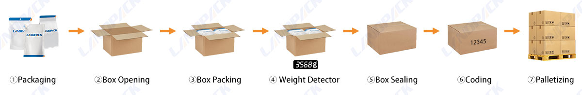 end of line packaging machinery