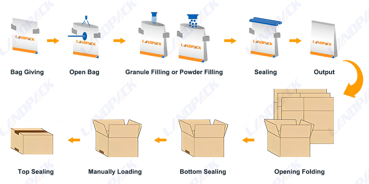 Powder Horizontal Premade Pouch Doypack Case Packaging Systems