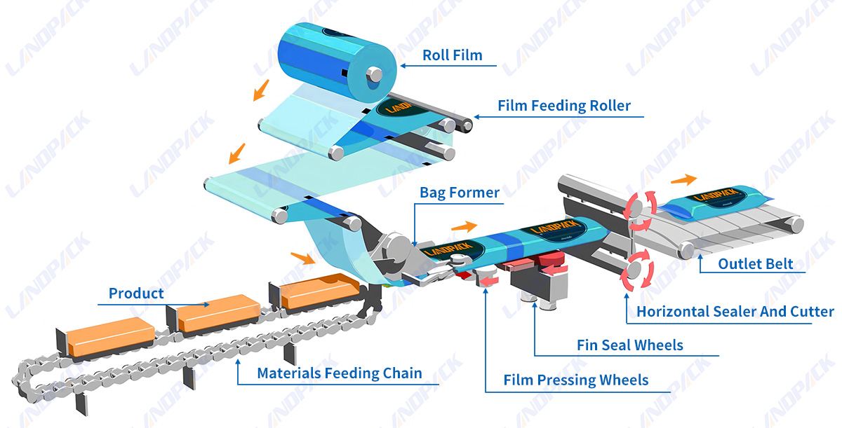 Automatic Feeding And Packing System For Bread, Waffle, Chocolate Bar