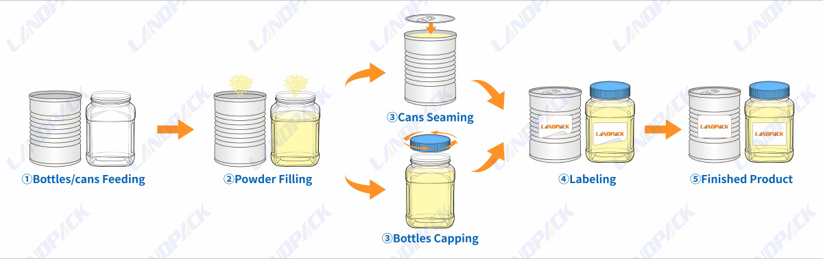 Automatic Protein Powder Single Head Filling Sealing Labeling Capping Line