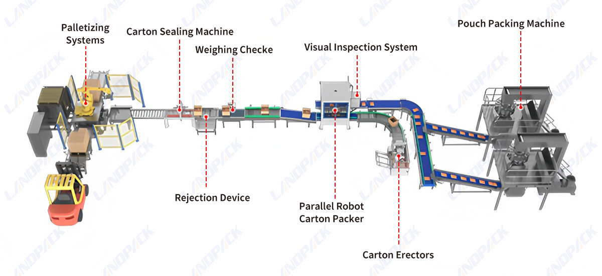 Full Automatic Packing System (Pouch Packing Machine Parallel Robot Carton Packer Palletizing System)