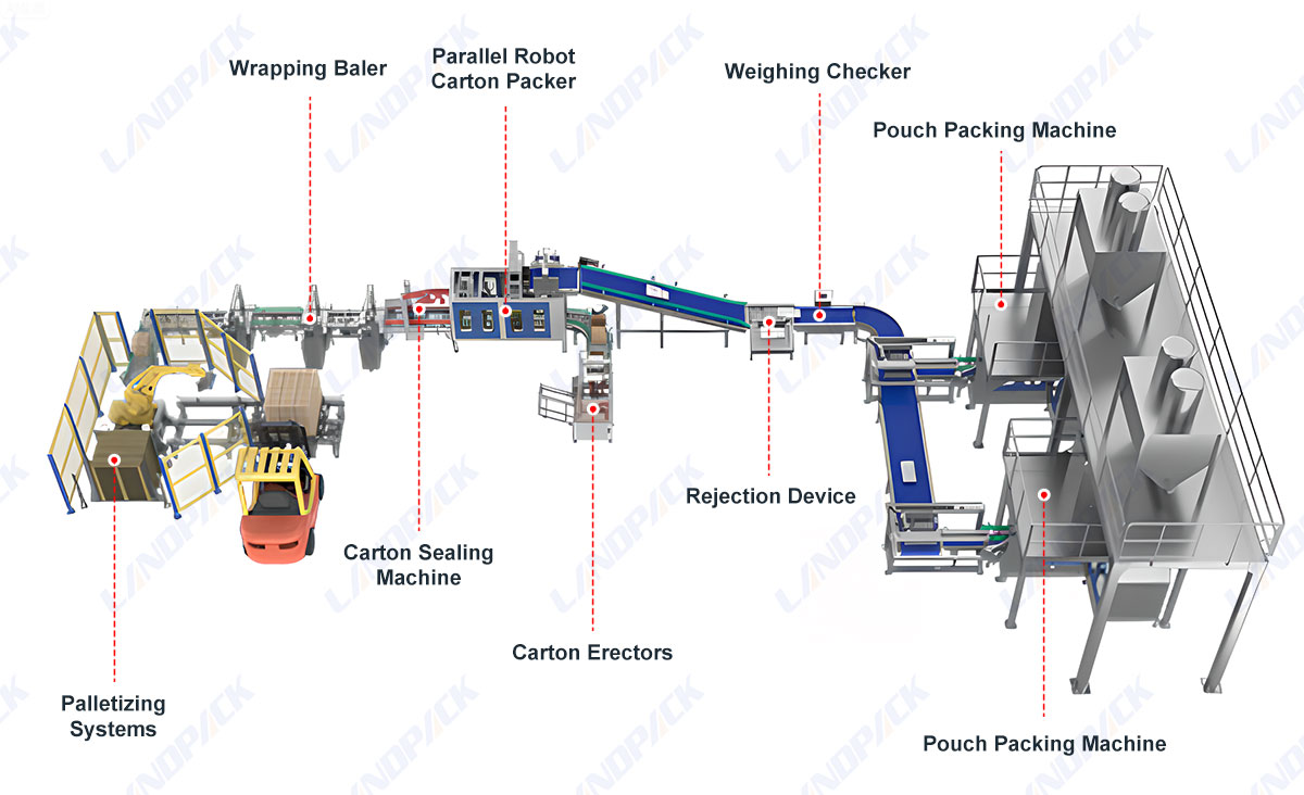 Automated Intelligent Powder Weighing Packaging Cartoning System