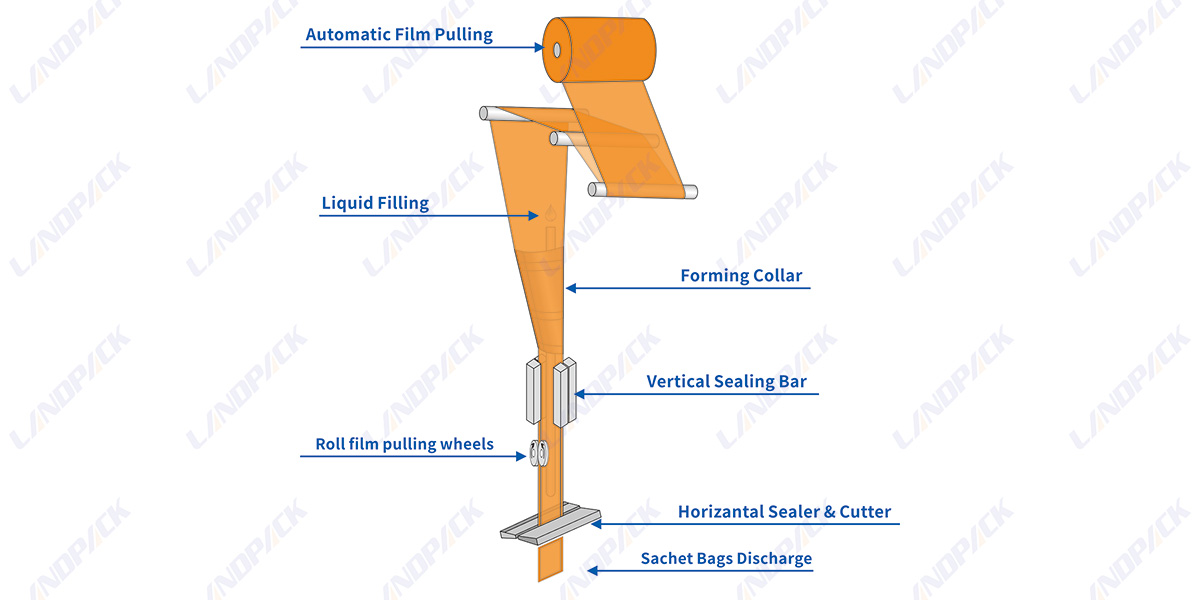 Automatic Ketchup VFFS Four Side Sealing Packing Machine