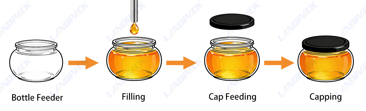 Automatic Sauce Filling Machine Jam Ketchup Filling Capping Machine Line