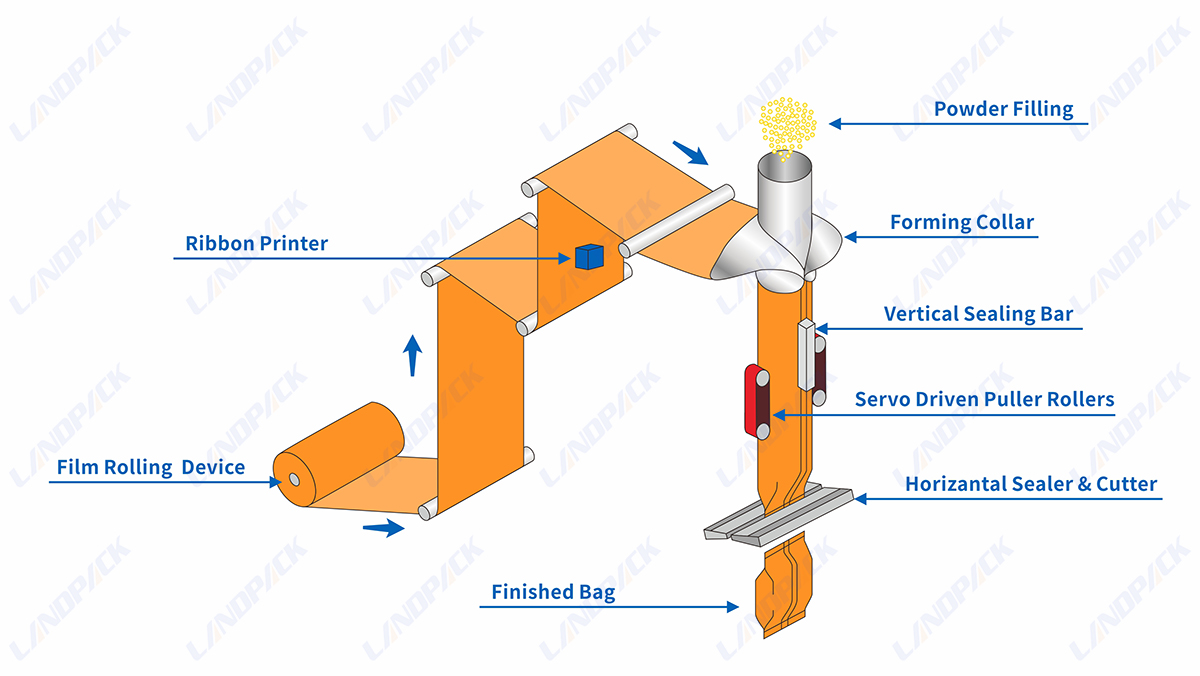 Automatic Protein Powder Packing Machine 100g-5kg Vertical Packaging Machine