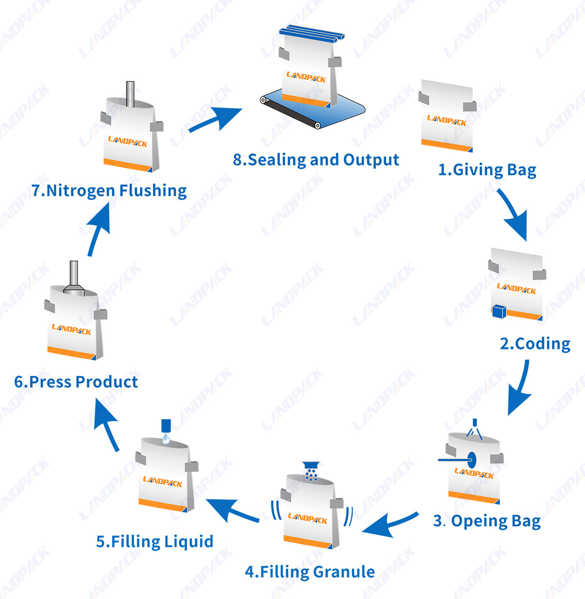 Retort Pouch Packaging Machine Pre-Cooked Food Rotary Packing Machine