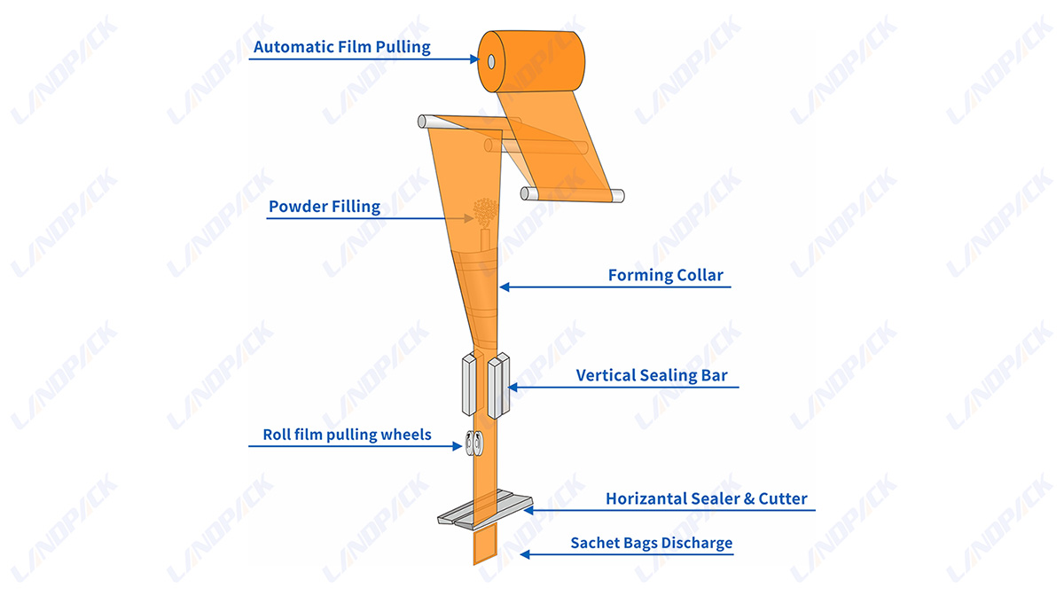 Automatic Talcum&nbsp;Powder Filling Machine Four Side Sealing Packing Machine