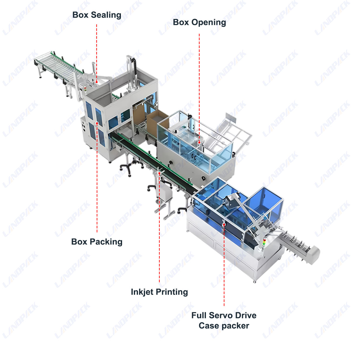 End of line Packaging Case Erector Packer Case Sealer Robotic Case Packing System