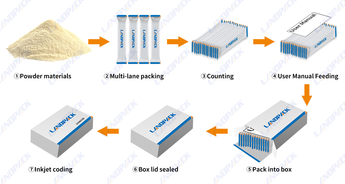 Automatic Instant Tea Powder Packing Machine Stick Counting Cartoning Line