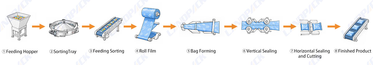 High Speed Candy Packing Machine Automatic Confectionery Flow Wrapping Machine