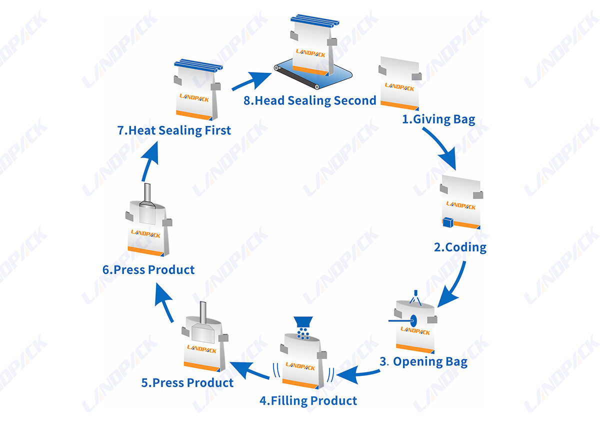 High Accuracy Stand Up Doypack Packing Machine Rotary Packaging Machine