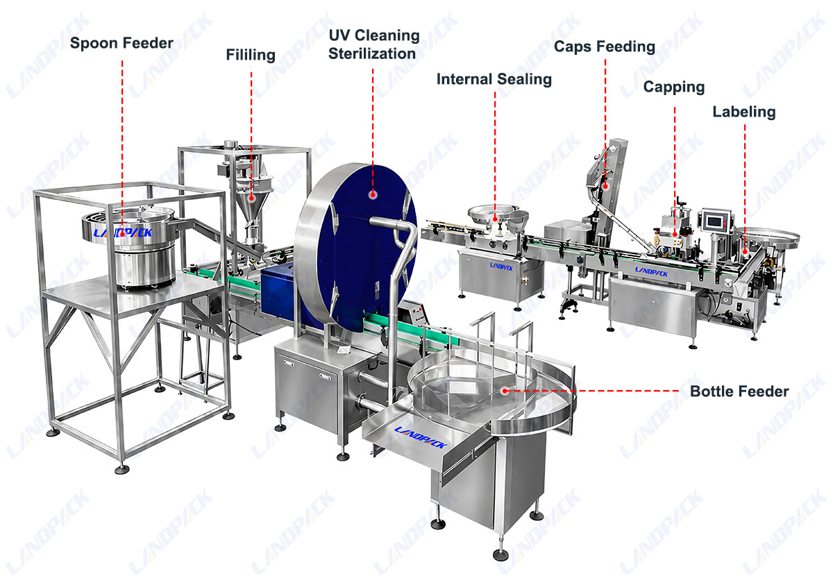 Milk Powder Bottle Filling Capping Labeling Line with UV Sterilization