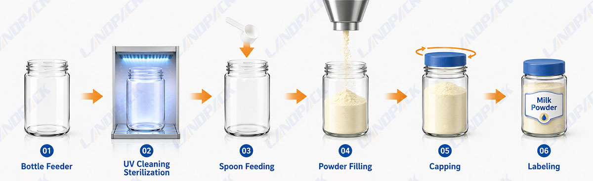 Milk Powder Bottle Filling Capping Labeling Line with UV Sterilization