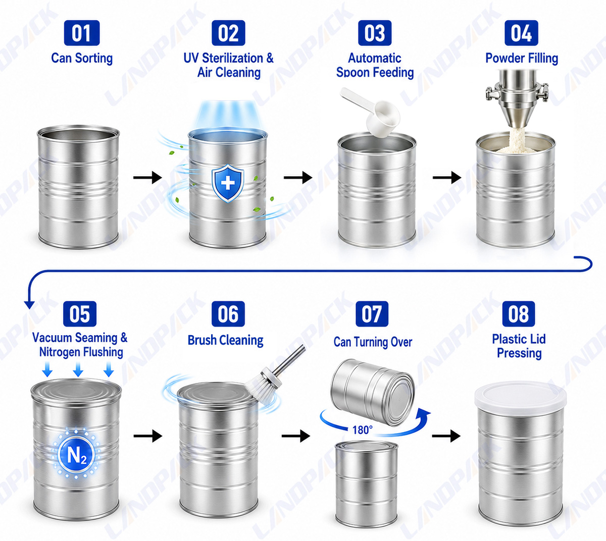 Automatic Milk Powder Filling Line Powder Can Tin Filling Vacuum Seaming Machine