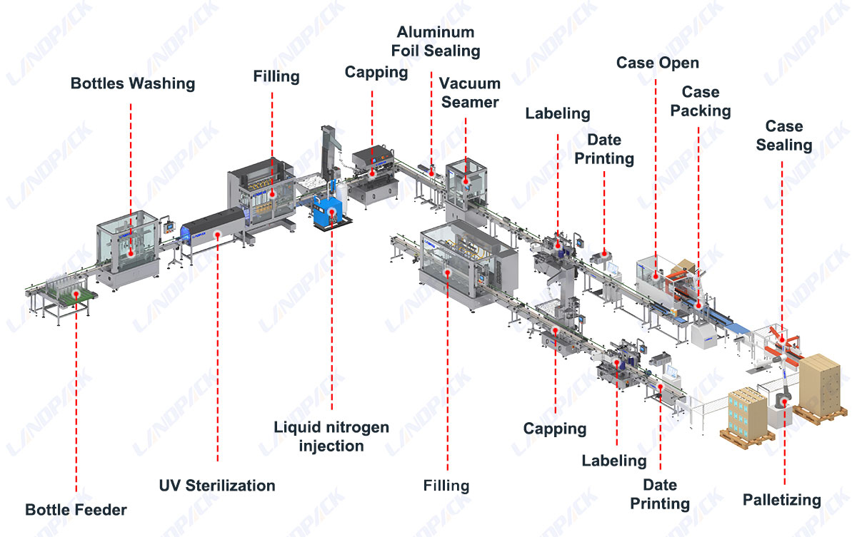 Automatic Packaging Systems Bottle Liquid Filling and Cartoning Palletizing Line