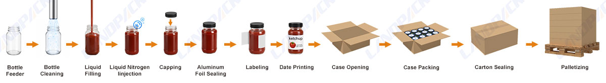 Automatic Packaging Systems Bottle Liquid Filling and Cartoning Palletizing Line