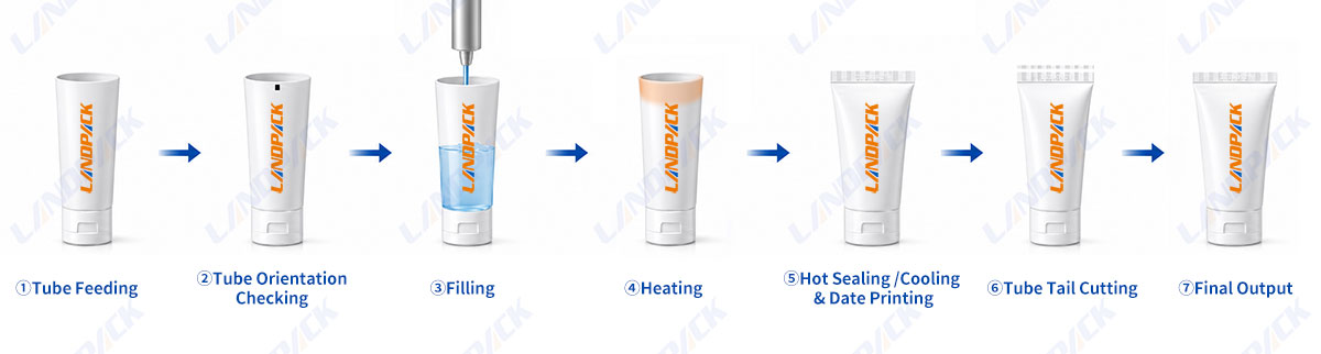 Plastic Tube Filling and Sealing Machine High-Speed Tube Filling Machine