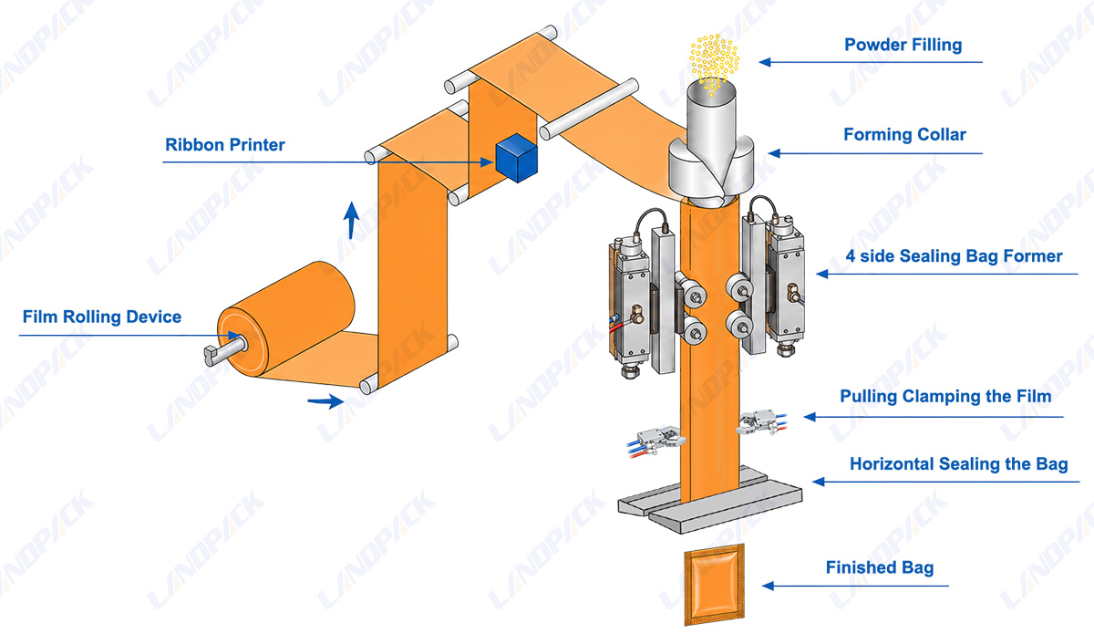 Automatic Spice Four-Side Seal Vertical Packing Machine with Auger Filler