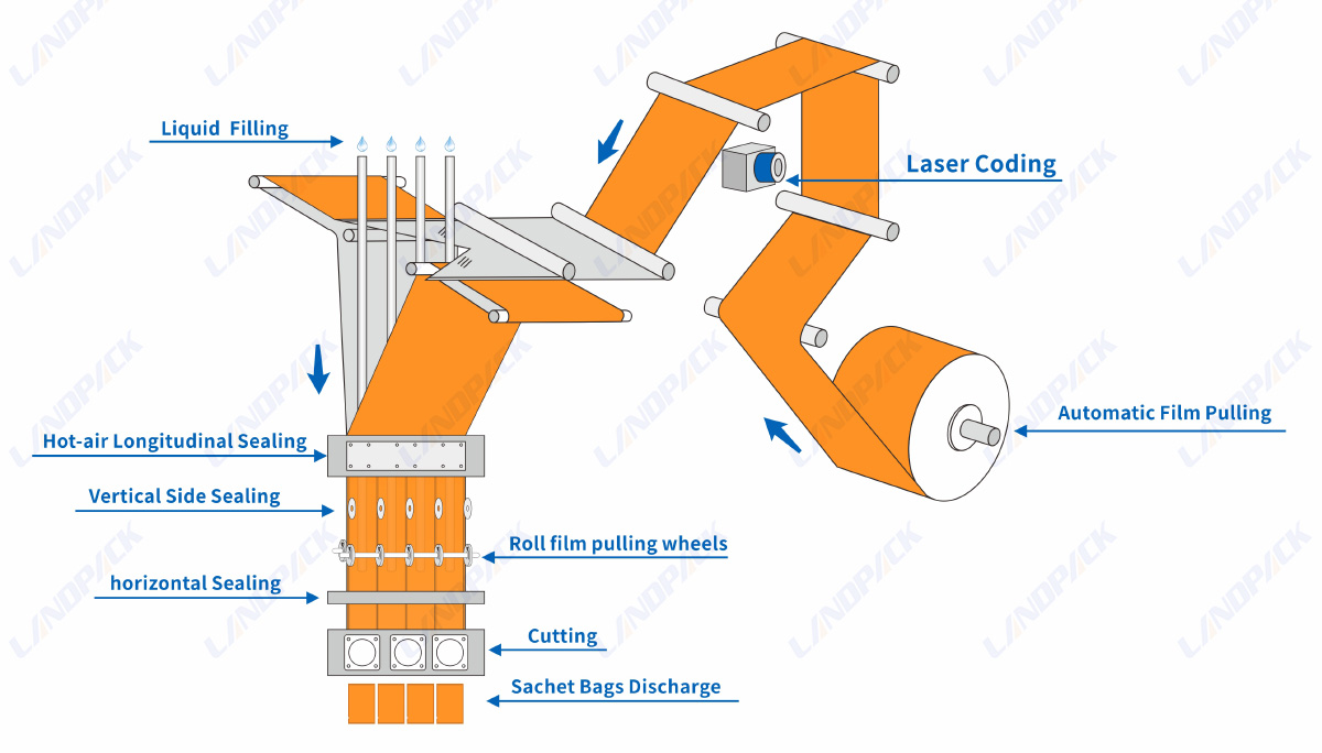 Automatic Shampoo Packing Machine Liquid Multi Lane Sachet Filling and Sealing Machine