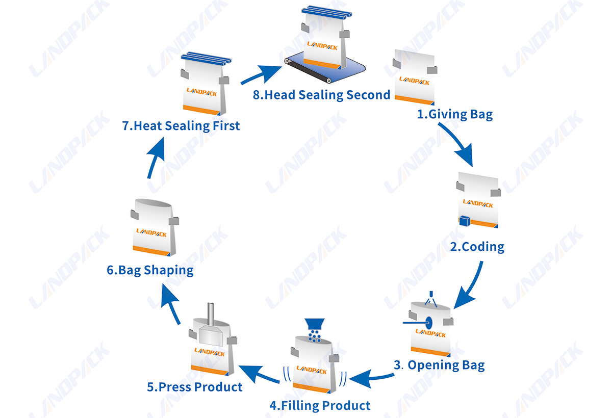 Cannabis Packaging Machine | Cannabis Packaging Equipment | Premade Pouch Packing Machine