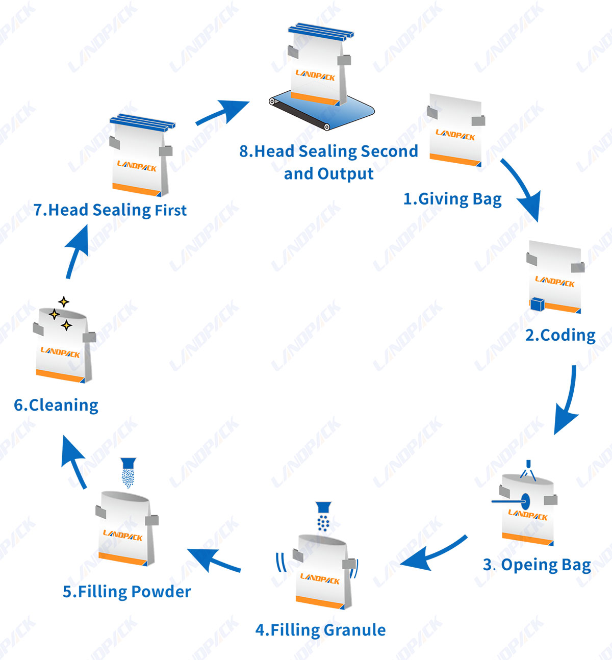Automatic Rotary Premade Pouch Packing Machine for Powder and Granule Mixing