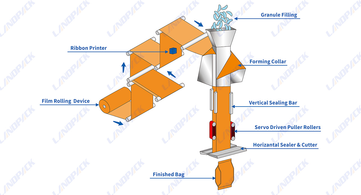 Automatic Candy Packing Machine Gusset Bag Vertical Pouch Packaging Machine