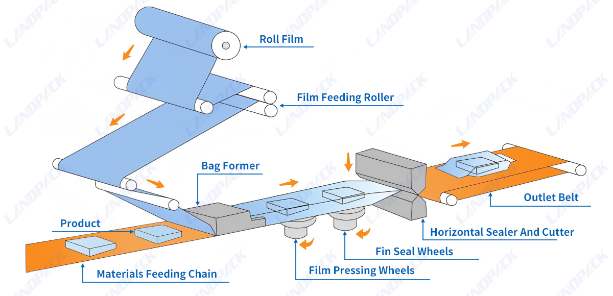 High Speed Candy Packing Machine 9 Servo Control Toffee Flow Packaging Machine