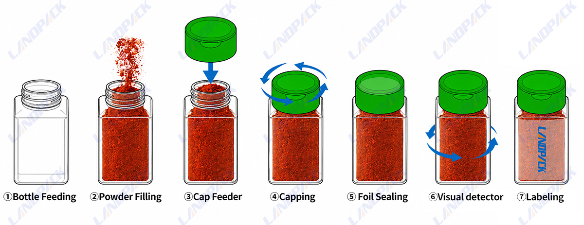 Automatic Spice Filling Machine Powder Bottle Filling Capping Sealing and Labeling Line