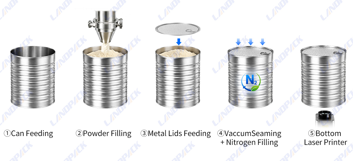 Automatic Milk Powder Tin Packing Machine Can Filling Vacuum Nitrogen Seaming Line